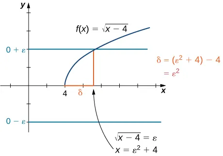 A graph showing how to find delta for the above proof. The function f(x) = sqrt(x-4) is drawn for x > 4. Since the proposed limit is 0, lines y = 0 + epsilon and y = 0 – epsilon are drawn  in blue. Since only the top blue line corresponding to y = 0 + epsilon intersects the function, one red line is drawn from the point of intersection to the x axis. This x value is found by solving sqrt(x-4) = epsilon, or x = epsilon squared + 4. Delta is then the distance between this point and 4, which is epsilon squared.