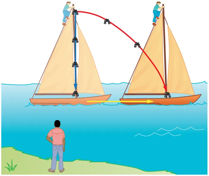 A person is observing a moving ship from the shore. Another person is on top of ship’s mast. The person in the ship drops binoculars and sees it dropping straight. The person on the shore sees the binoculars taking a curved trajectory.
