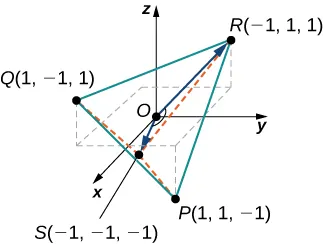 This figure is the 3-dimensional coordinate system. There are four points plotted. The first point is labeled “P(1, 1, -1),” the second point is labeled “Q(1, -1, 1),” the third point is labeled “R(-1, 1, 1),” and the fourth point is labeled “S(-1, -1, -1).” There are line segments from Q to P, P to R and R to P. There are also two vectors in standard position. The first has terminal point of R and the second has terminal point of S. The angle between them is represented with an arc.