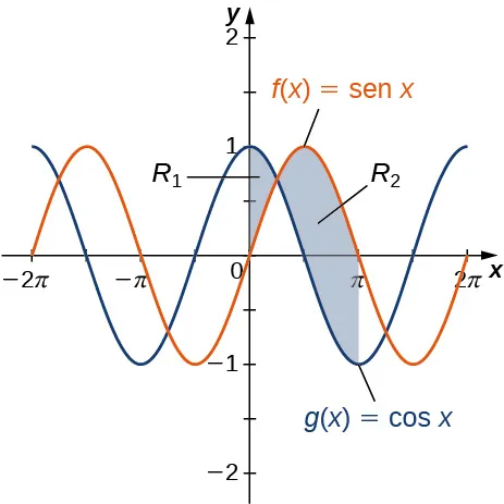 Esta figura tiene dos gráficos. Son las funciones f(x) = senx y g(x)= cosx. Ambas son funciones periódicas que se asemejan a ondas. Hay dos zonas sombreadas entre los gráficos. La primera zona sombreada se denomina "R1" y tiene g(x) por encima de f(x). Esta región comienza en el eje y y se detiene en la intersección de las curvas. La segunda región se denomina "R2" y comienza en la intersección con f(x) sobre g(x). La región sombreada se detiene en x=pi.