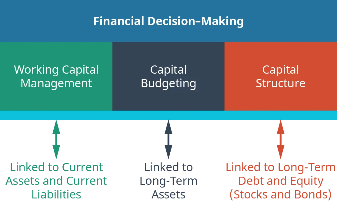 A diagram illustrates how corporate finance decision-making activities relate to the balance sheet.