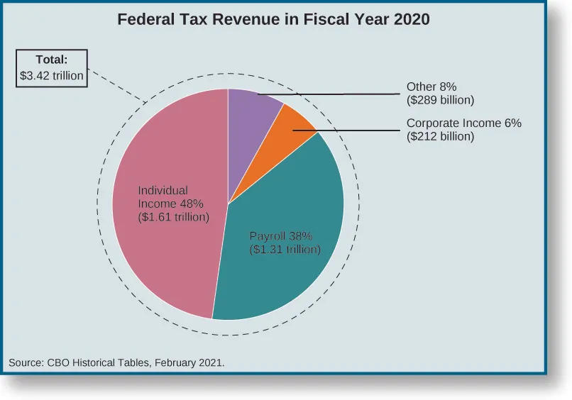 A pie chart titled “Federal Tax Revenue in Fiscal Year 2020”. The first slice is labeled “Other 8%, $289 billion”. The second slice is labeled “Corporate Income 6%, $212 billion”. The third slice is labeled “Payroll 38%, $1.31 trillion”. The fourth slice is labeled “Individual Income 48%, $1.61 trillion”. A callout box reads “total: $3.42 trillion”. At the bottom of the chart, a source is listed: “CBO Historical Tables, February, 2021.”