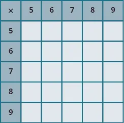 PROD: An image of a table with 6 columns and 6 rows. The cells in the first row and first column are shaded darker than the other cells. The cells not in the first row or column are all null.  The first column has the values “x; 5; 6; 7; 8; 9”. The first row has the values “x; 5; 6; 7; 8; 9”.