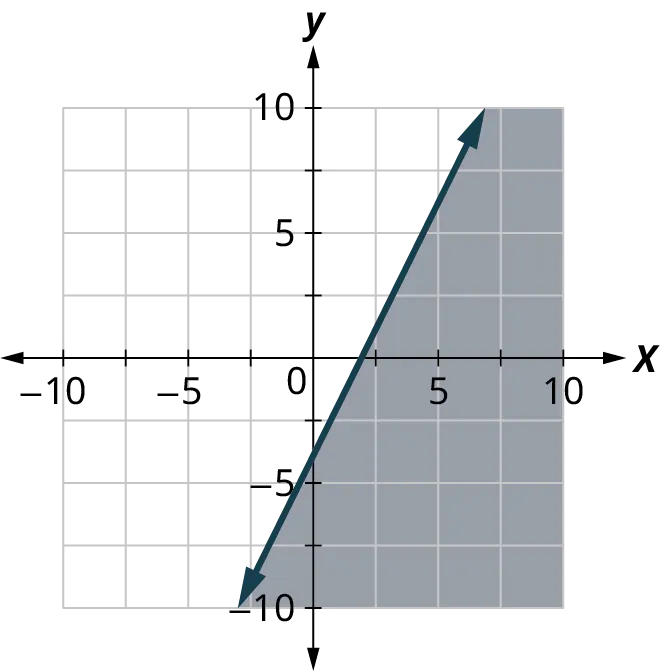 A line is plotted on an x y coordinate plane. The x and y axes range from negative 10 to 10, in increments of 2.5. The line passes through the points, (0, negative 5), (2.5, 0), and (5, 5). The region to the right of the line is shaded. Note: all values are approximate.