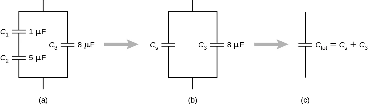 La figura a muestra los condensadores C1 y C2 en serie y C3 en paralelo con ellos. El valor de C1 es 1 micro Faradio, el de C2 es 5 micro Faradios y el de C3 es 8 micro Faradios. La figura b es la misma que la figura a, con C1 y C2 siendo reemplazados por el condensador equivalente Cs. La figura c es la misma que la figura b, con Cs y C3 siendo reemplazados por el condensador equivalente C tot. C tot es igual a Cs más C3.