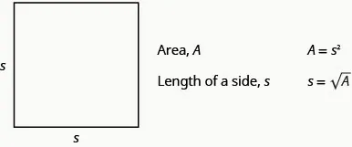 This figure shows a square with two sides labeled s. The figure also indicates, “Area, A,” “A equals s squared,” “Length of a side, s,” and “s equals the square root of A.”