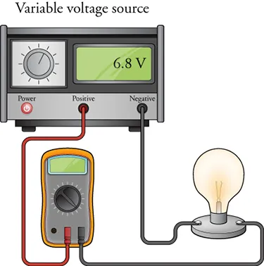A voltage source shows a reading of 6.8 volts. Its position terminal is connected to an ammeter. The other end of the ammeter is connected to a lightbulb, which in turn is connected to the negative terminal of the voltage source.