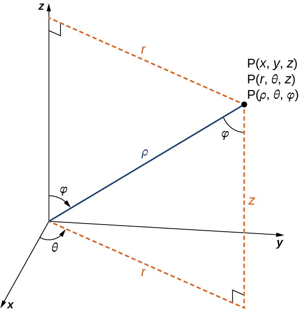 Esta figura es el primer cuadrante del sistema de coordenadas tridimensional. Tiene un punto marcado “x, y, z) = (r, theta, z) = (rho, theta, phi)”. Hay un segmento de línea desde el origen hasta el punto. Está marcado como "rho" El ángulo entre este segmento de línea y el eje z es phi. Hay un segmento de línea en el plano x y desde el origen hasta la sombra del punto. Este segmento está marcado como "r". El ángulo entre el eje x y r es theta. La distancia de r al punto está marcado "z”.