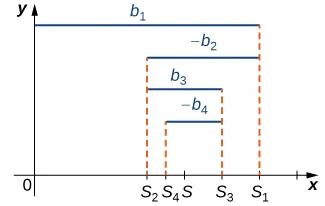 Este diagrama ilustra una serie alternada en el cuadrante 1. La línea más alta b1 se dibuja hasta S1, la siguiente línea -b2 se dibuja hasta S2, la siguiente línea b3 se dibuja hasta S3, la siguiente línea -b4 se dibuja hasta S4, y la última línea se dibuja hasta S5. Parece que converge a S, que está entre S2, S4 y S5, S3 y S1. Los términos impares son decrecientes y están delimitados por debajo. Los términos pares son crecientes y están delimitados por encima.