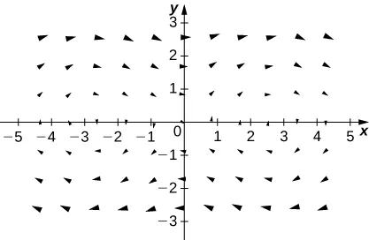A visual representation of a vector field in two dimensions. The arrows are larger the further away they are from the x axis. The arrows form two radial patterns, one on each side of the y axis. The patterns are clockwise.