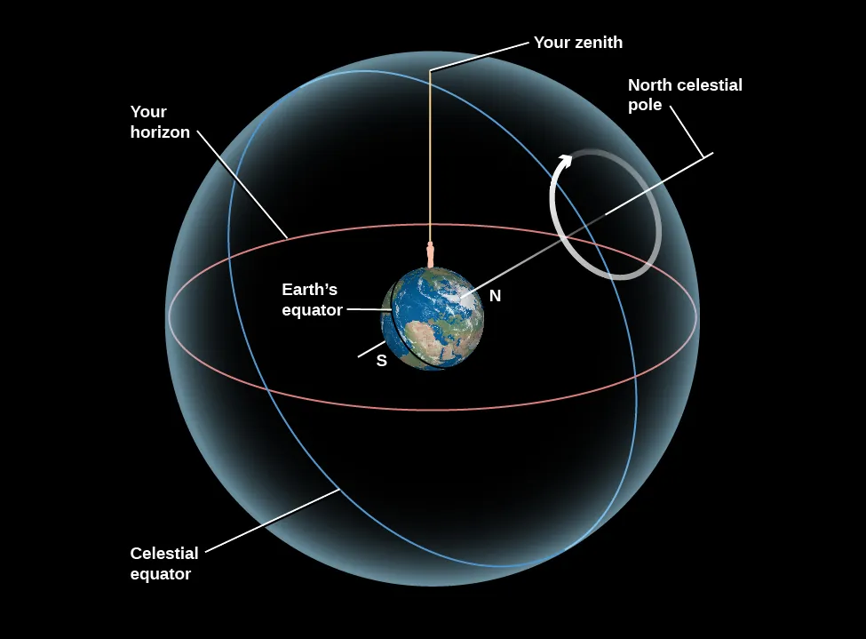 Circles on the Celestial Sphere. At the center of this figure the Earth is shown with the Equator, North, and South poles labeled. The Earth is tilted so that the North Pole is pointing toward the upper right. The Earth is embedded within a sphere representing the sky. A white line is drawn projecting from the North Pole onto the sky, at which point it is labeled the “North celestial pole”. A white circular arrow is drawn counter-clockwise around the North celestial pole indicating the apparent motion of the stars. The equator is projected onto the sky, drawn in white and is labeled the “Celestial equator”. An oversized human figure stands in North America, with a vertical line drawn upward and intersects the sky sphere at a point labeled “Your zenith”, and is drawn in yellow. The horizon as seen from the vantage point of the figure is projected onto the sky, labeled “Your horizon”, and is drawn in red. This horizon line splits the sky roughly in half from the observer’s point of view.