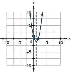 This figure shows an upward-opening parabola graphed on the x y-coordinate plane. The x-axis of the plane runs from -10 to 10. The y-axis of the plane runs from -10 to 10. The parabola has points plotted at the vertex (1, -1) and the intercepts (1.7, 0), (0.3, 0) and (0, 1). Also on the graph is a dashed vertical line representing the axis of symmetry. The line goes through the vertex at x equals 1.