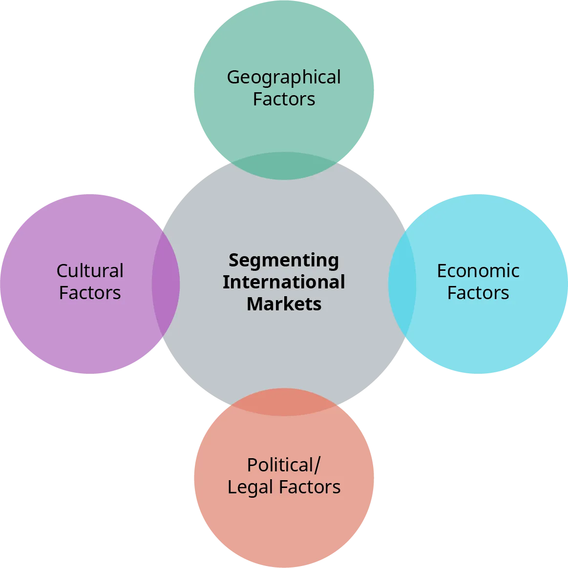 The four methods of segmenting international markets are geographical factors, economic factors, political / legal factors, and cultural factors.