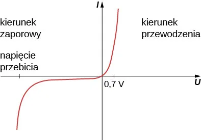 Rysunek jest wykresem zależności natężenia prądu od napięcia. Gdy napięcie jest ujemne i małe, przez diodę przepływa prąd o małym natężeniu. Gdy napięcie jest bliskie napięciu przebicia, natężenie prądu drastycznie rośnie. Gdy napięcie w diodzie krzemowej jest dodatnie i większe niż 0,7 V, dioda przewodzi. Przyłożone napięcie wzrasta, natężenie prądu przechodzącego przez diodę wzrasta ale napięcie w diodzie pozostaje w przybliżeniu na poziomie 0,7 V, 