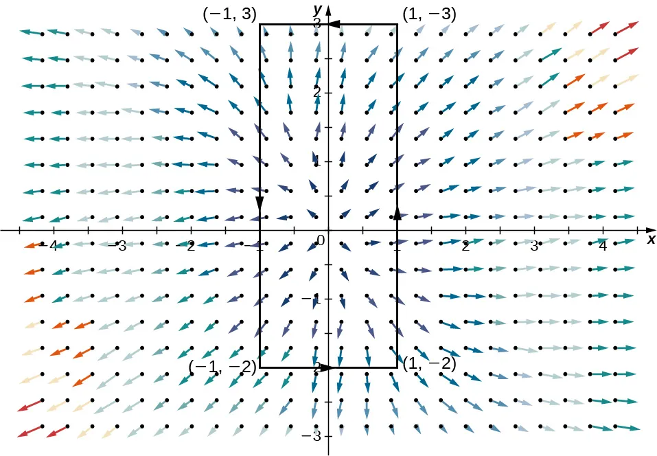 Un campo vectorial en dos dimensiones. Se dibuja un rectángulo orientado en sentido contrario a las agujas del reloj con vértices en (-1,3), (1,3), (-1,-2) y (1,-2). Las flechas apuntan hacia fuera y lejos del origen en un patrón radial. Sin embargo, las flechas de los cuadrantes 2 y 4 se curvan ligeramente hacia el eje y en vez de salir directamente. Las flechas cercanas al origen son cortas, y las más alejadas del origen son mucho más largas.