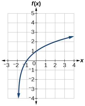 Graph of f(x)=log_2(x+2).