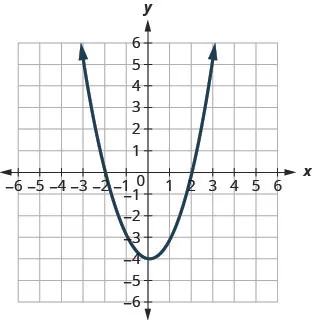 This figure shows an upward-opening parabola on the x y-coordinate plane. It has a vertex of (0, negative 4) and other points (negative 2, 0) and (2, 0).