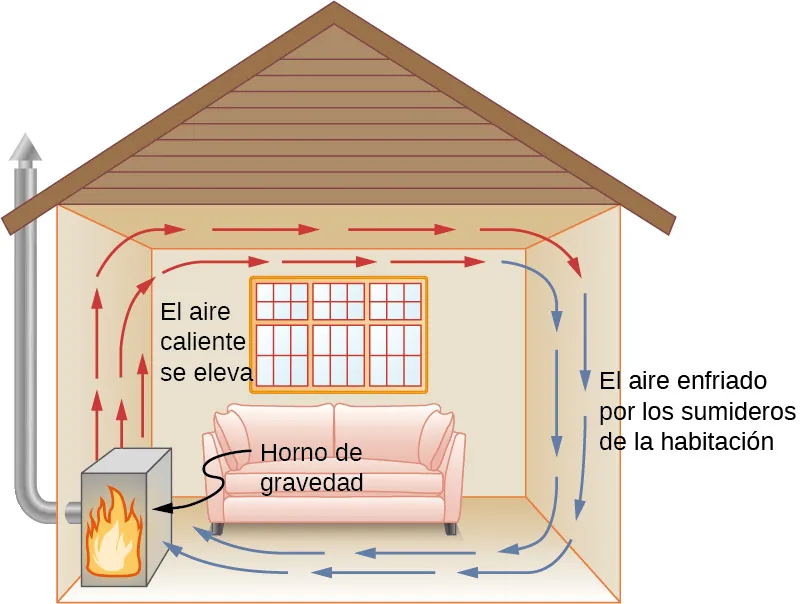 En la figura se muestra una habitación calentada por una caldera de gravedad. El aire caliente sube desde la caldera y se desplaza por el techo hacia la derecha. El aire enfriado por la habitación baja desde el techo y vuelve a la caldera.