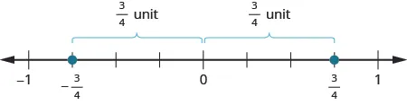 A number line is shown. It shows the numbers negative 1, negative 3 fourths, 0, 3 fourths, and 1. There are red dots at negative 3 fourths and 3 fourths. The space between negative 3 fourths and 0 is labeled as 3 fourths of a unit. The space between 0 and 3 fourths is labeled as 3 fourths of a unit.