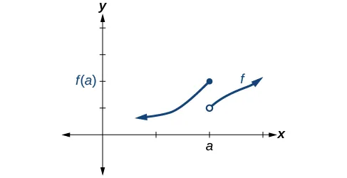 Graph of a piecewise function with an increasing segment from negative infinity to (a, f(a)), which is closed, and another increasing segment from (a, f(a)-1), which is open, to positive infinity.