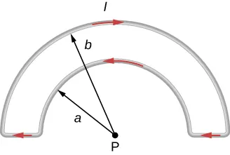 Esta figura muestra un bucle de corriente formado por dos arcos circulares concéntricos y dos líneas radiales paralelas. El arco exterior está situado a la distancia b del centro; el arco interior está situado a la distancia a del centro.