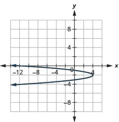 This graph shows a parabola opening to the left with vertex (4, negative 2) and x intercept minus (12, 0).
