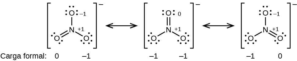 Se muestran tres estructuras de Lewis, cada una entre corchetes con un signo negativo en superíndice y una flecha de doble punta entre ellas. La estructura de la izquierda muestra un átomo de nitrógeno con un enlace simple a dos átomos de oxígeno, cada uno con tres pares solitarios de electrones, y unido con doble enlace a un átomo de oxígeno con dos pares solitarios de electrones. Los átomos de oxígeno de enlace simple se marcan, desde la parte superior de la estructura y en el sentido de las agujas del reloj, "paréntesis abierto, 1 negativo, paréntesis cerrado, paréntesis abierto, 1 positivo, paréntesis cerrado". Los símbolos y números debajo de esta estructura dicen "paréntesis abierto, 0, paréntesis cerrado, paréntesis abierto, 1 negativo, paréntesis cerrado". La estructura del medio muestra un átomo de nitrógeno unido con enlace simple a dos átomos de oxígeno, cada uno con tres pares solitarios de electrones, uno de los cuales está marcado como "paréntesis abierto, 1 positivo, paréntesis cerrado" y unido con doble enlace a un átomo de oxígeno con dos pares solitarios de electrones marcado como "paréntesis abierto, 0, paréntesis cerrado". Los símbolos y números debajo de esta estructura dicen "paréntesis abierto, 1 negativo, paréntesis cerrado, paréntesis abierto, 1 negativo, paréntesis cerrado". La estructura de la derecha muestra un átomo de nitrógeno con enlace simple a dos átomos de oxígeno, cada uno con tres pares solitarios de electrones, y un doble enlace con un átomo de oxígeno con dos pares solitarios de electrones. Uno de los átomos de oxígeno de enlace simple está marcado como "paréntesis abierto, 1 negativo, paréntesis cerrado" mientras que el oxígeno de doble enlace está marcado como "paréntesis abierto, 1 positivo, paréntesis cerrado". Los símbolos y números debajo de esta estructura dicen "paréntesis abierto, 1 negativo, paréntesis cerrado" y "paréntesis abierto, 0, paréntesis cerrado"].