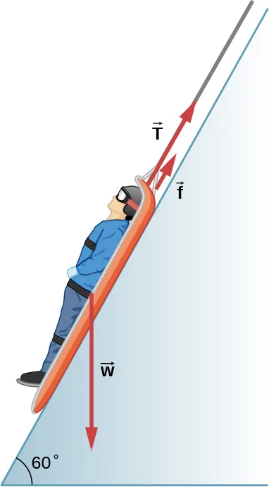La figura es una ilustración de una persona en un trineo en una pendiente que forma un ángulo de 60 grados con la horizontal. Las tres fuerzas que actúan sobre el trineo se muestran como vectores: w apunta verticalmente hacia abajo, f y T apuntan hacia arriba, paralelas a la pendiente.