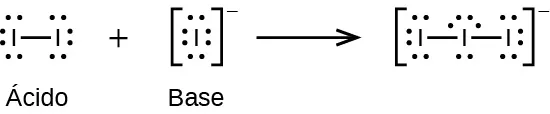 Esta figura ilustra una reacción química utilizando fórmulas estructurales. A la izquierda, dos átomos de I, cada uno con 3 pares de electrones no compartidos, están unidos con un enlace simple. Tras el signo de suma hay otra estructura que tiene un átomo de I con cuatro pares de puntos de electrones y un superíndice de signo negativo. Tras una flecha que apunta a la derecha hay una estructura entre paréntesis que tiene tres átomos de I conectados en una línea con enlaces simples. Los dos átomos I de los extremos tienen tres pares de electrones no compartidos y el átomo I del centro tiene dos pares de electrones no compartidos. Fuera de los corchetes hay un signo negativo en superíndice.