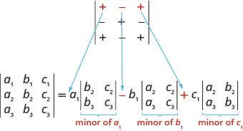 A 3 by 3 determinant has row 1: plus, minus, plus, row 2: minus, plus, minus and row 3: plus, minus, plus. The three signs in the first row each point to a minor determinant in the expansion of a 3 by 3 determinant. Plus points to minor of a1, minus to the minor of b1 and plus to the minor of c1.
