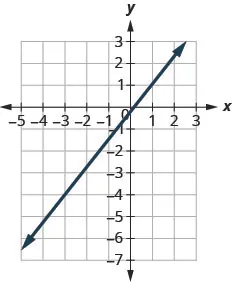 The graph shows the x y coordinate plane. The x-axis runs from negative 4 to 2 and the y-axis runs from negative 6 to 2. A line passes through the points (negative 3, 4) and (1, 1).