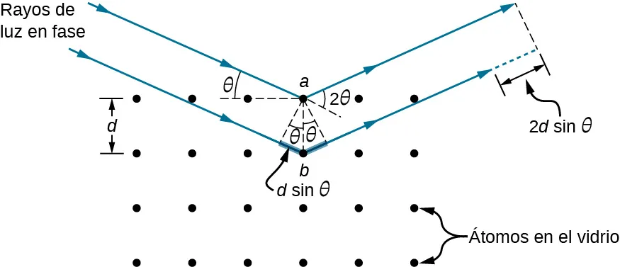 La figura muestra los átomos de un cristal como puntos dispuestos en una cuadrícula. Están a una distancia d entre sí. Dos rayos paralelos, etiquetados como rayos de luz en fase, golpean un átomo cada uno desde arriba y desde la izquierda, se desvían y van hacia arriba y hacia la derecha. Los átomos en cuestión están marcados como a y b, estando b directamente debajo de a. Los rayos incidentes forman un ángulo theta con la horizontal. Sus extensiones forman un ángulo de 20 grados con los rayos desviados. Una línea de puntos une a y b. Otra conecta a con el rayo que incide en b, formando un ángulo theta con ab, formando así un triángulo. El lado del triángulo a lo largo de la semirrecta que incide sobre b se denomina d seno theta. El rayo desviado desde b es menor que el rayo desviado desde a, por una distancia 2d seno theta.