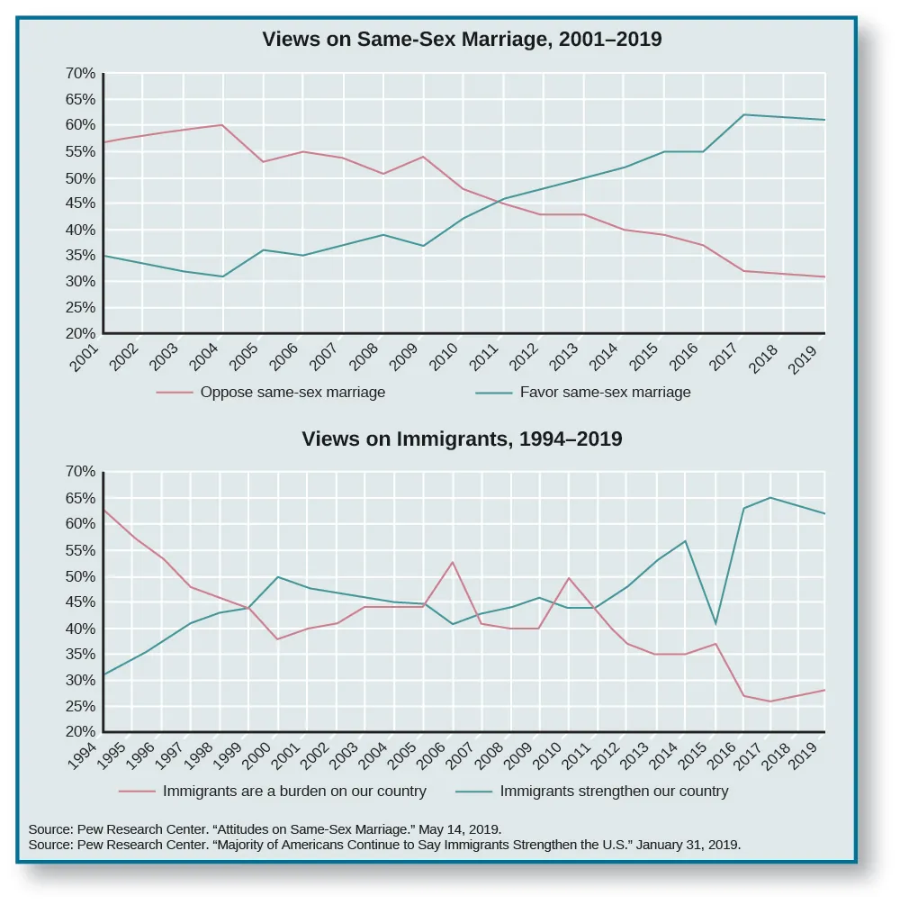 The first chart shows the views on same sex marriage between 2001 and 2019. The line for those who oppose same sex marriage starts around 57% in 2001, slowly rising to 60% in 2004. It dips sharply until 2005 when it hits 53%. It rises again until it reaches 55% in 2006, then begins falling until 2008 when it hits 50%. It goes back up to 54% in 2009, then descends until it hits 32% in 2017. In 2019 it ends at 31%. The line for those who favor same sex marriage starts out around 35% in 2001 and falls until it hits 30% in 2004. It rises until it hits 36% in 2005, then drops slightly in 2006 to 35%. It begins to rise and hits 39% in 2008. It falls again in 2009, hitting 36%. It rises gradually from then on, until reaching 62% in 2017. In 2019 it ends at 61%. The second chart shows views on immigration from 1994 to 2019. The line representing those who think immigrants are a burden on our country starts at 63%.This line falls steadily until it hits 38% in 2000. It begins a slow rise until it hits 44% in 2003. It levels out until 2005, when it spikes up to 53% in 2006. It falls sharply down to 40% in 2007, and stays steady until 2009, when another sharp spike puts it back to 50% in 2010. After this spike, the line declines, leveling out at 35% in 2013 and 2014, until reaching 27% in 2016.  In 2017 the line has decreased to 26% and it ends in 2019 at 28%. The line representing those who think immigrants strengthen our country begins at 30%. It slowly rises, reaching a peak at 50% in 2000. It begins a slow decline until leveling out to 45% in 2004 and 2005. It falls to 40% in 2006, before rising again to 45% in 2009. It falls slightly to 44% in 2010, then begins to rise again until reaching 63% in 2016. At 2017 the line is at 65% and it ends in 2019 at 62%. At the bottom of the chart, sources are cited: Pew Research Center, “Changing Attitudes on Gay Marriage.” May 14, 2019. Pew Research Center. “Increasingly, Immigrants Seen as Strengthening America.” January 31, 2019.