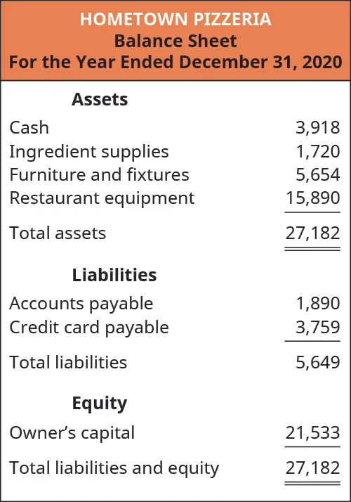Hometown Pizzeria’s balance sheet is provided for the year ended December 31, 2020. Assets include cash $3,918, ingredient supplies $1,720, furniture and fixtures $5,654, and restaurant equipment $15,890 for total assets of $27,182. Liabilities include accounts payable $1,890, and credit card payable $3,759 for total liabilities of $5,649. Equity includes owner’s capital $21,533. Total liabilities and equity is $27,182.