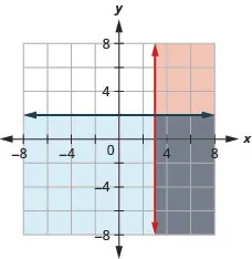 This figure shows a graph on an x y-coordinate plane of x is greater than or equal to 3 and y less than or equal to 2. The area to the right or below each line is shaded different colors with the overlapping area also shaded a different color.