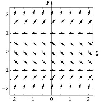 Un campo de direcciones con flechas horizontales que apuntan hacia la derecha en y = 1 y y = -1. Las flechas apuntan hacia arriba para y < -1 y para y > 1. Las flechas apuntan hacia abajo para -1 < y < 1. Cuanto más cerca estén las flechas de estas líneas, más horizontales serán, y cuanto más lejos estén, más verticales serán.