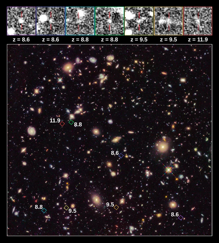 The Hubble Ultra Deep Field. This HST image, called the Hubble Ultra Deep Field (HUDF), shows faint galaxies seen very far away and therefore very far back in time. The colored squares in the main image outline the positions of the most distant of these galaxies. Enlarged views of each galaxy are shown in the black-and-white images along the top. Each enlargement is outlined with the color of its box in the main image. The 'redshift' of each galaxy is indicated below each box, denoted by the symbol 'z.' From left to right: “z = 8.6”, “z = 8.6”, “z = 8.8”, “z = 8.8”, “z = 9.5”, “z = 9.5” and “z = 11.9”.