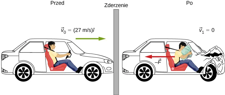 Na rysunku przedstawiono widok samochodu przed i po zderzeniu ze ścianą. Przed zderzeniem prędkość auta skierowana jest w prawo i wynosi 27 m/s, po zderzeniu wynosi 0, natomiast pasażer doznaje działania siły minus F, skierowanej poziomo w lewo.