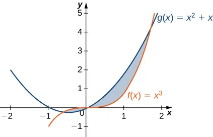 Esta figura tiene dos gráficos. Son las funciones f(x) = x^3 y g(x)= x^2+x. Estos gráficos se intersecan dos veces. Las regiones entre las intersecciones están sombreadas. La primera región está limitada por encima por f(x) y por debajo por g(x). La segunda región está limitada por encima por g(x) y por debajo por f(x).