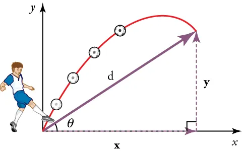 A boy is kicking a soccer ball. A curved line shows the ball's motion. A right triangle is drawn with vectors using an x-y axis. The hypotenuse is labeled d, the vertical leg is labeled y and the horizontal leg is labeled x.