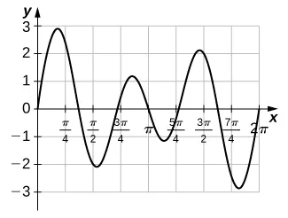 A graph of a function of the given form over [0, 2pi], which has six turning points. They are located at just before pi/4, just after pi/2, between 3pi/4 and pi, between pi and 5pi/4, just before 3pi/2, and just after 7pi/4 at about 3, -2, 1, -1, 2, and -3. It begins at the origin and ends at (2pi, 0). It crosses the x axis between pi/4 and pi/2, just before 3pi/4, pi, just after 5pi/4, and between 3pi/2 and 4pi/4.