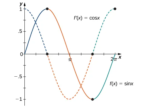 The functions f(x) = sin x and f’(x) = cos x are graphed. It is apparent that when f(x) has a maximum or a minimum that f’(x) = 0.