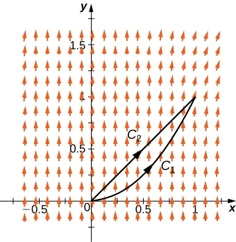 A vector field drawn in two dimensions. The arrows are roughly the same length. They point directly up but tend to shift to the right in the upper right portion of quadrant 1. Curves C_1 and C_2 connect the origin to point (1,1). They are both simple curves, and their arrowheads point to (1,1).