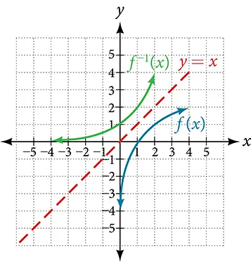 Graph of f(x) and f^(-1)(x).