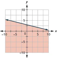 This figure has the graph of a straight dashed line on the x y-coordinate plane. The x and y axes run from negative 10 to 10. A straight dashed line is drawn through the points (0, 3), (4, 2), and (8, 1). The line divides the x y-coordinate plane into two halves. The bottom left half is shaded red to indicate that this is where the solutions of the inequality are.