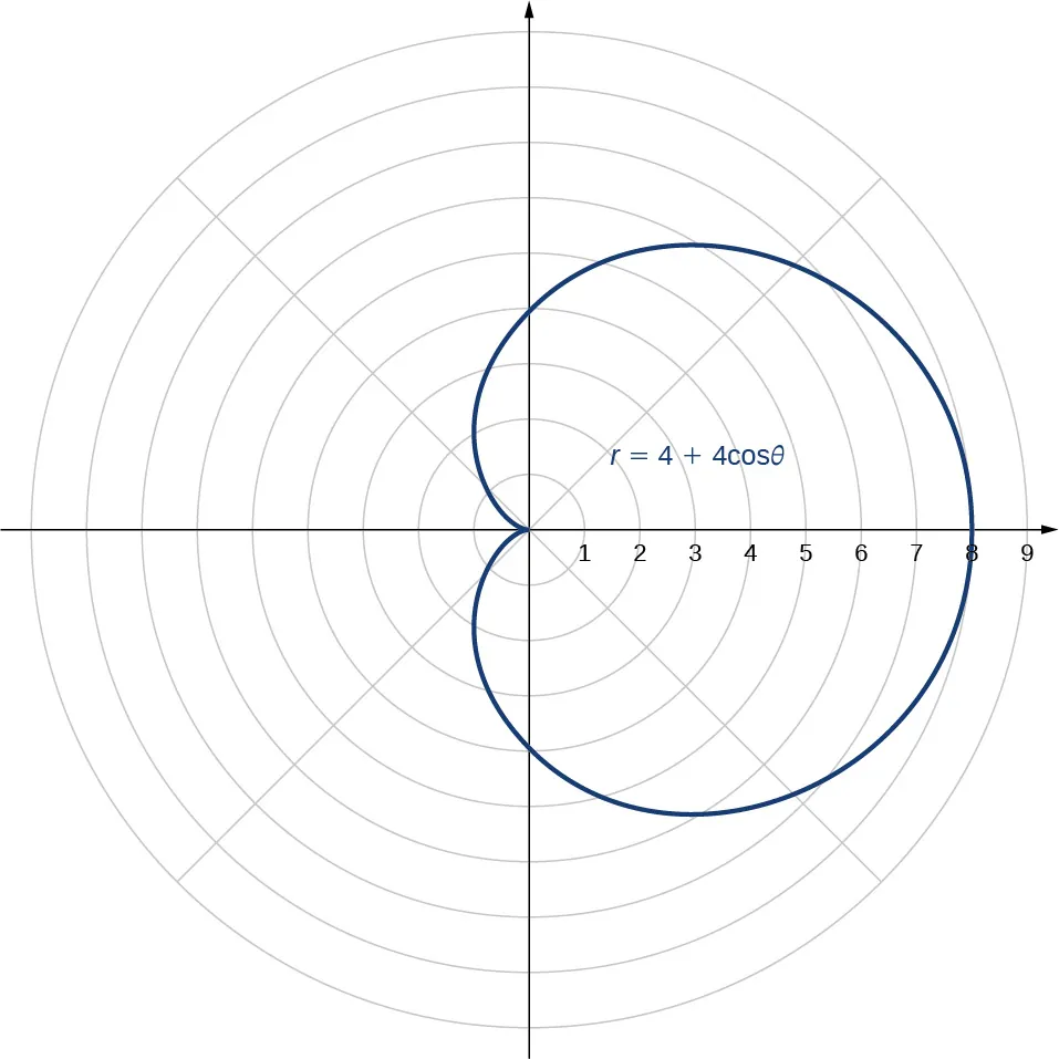 Se da el gráfico de r = 4 + 4 cosθ. Se parece un poco a un corazón inclinado sobre su lado con un fondo redondeado en vez de puntiagudo. En concreto, el gráfico comienza en el origen, se desplaza hacia el segundo cuadrante y aumenta hasta llegar a una figura redondeada en forma de círculo. El gráfico es simétrico respecto al eje x, por lo que continúa su figura redondeada, entra en el tercer cuadrante y llega a un punto en el origen.