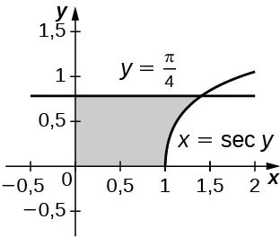 Esta figura es un gráfico en el primer cuadrante. Es una región sombreada delimitada arriba por la línea y = pi/4, a la derecha por la curva x = sec(y), abajo por el eje x y a la izquierda por el eje y.