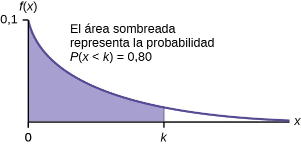 Gráfico exponencial con la línea curva que comienza en el punto (0, 0,1) y se curva hacia el punto (∞, 0). Una línea vertical ascendente se extiende desde el punto k hasta la línea curva. k es el percentil 80. El área de probabilidad de 0-k es igual a 0,80.