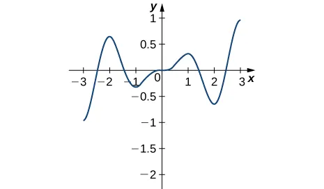 The function graphed starts at (−3, −1), increases rapidly to (−2, 0.7), decreases to (−1, −0.25) before decreasing slowly to (1, 0.25), at which point it decreases to (2, 0.7), and then increases to (3, 1).