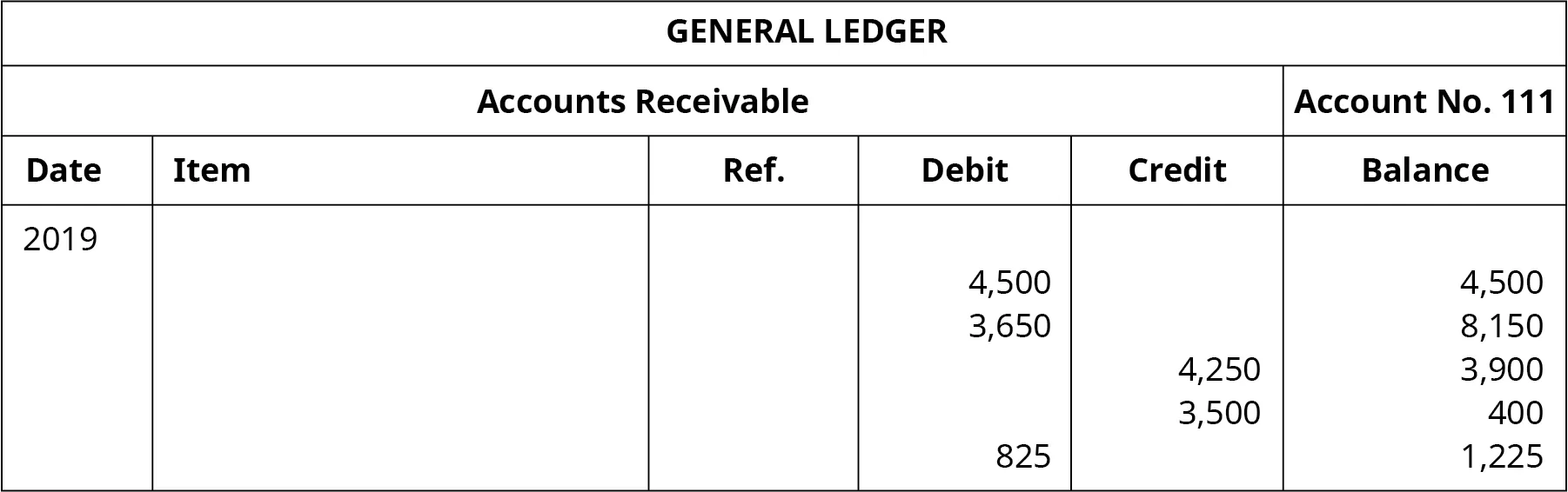 A General Ledger titled “Accounts Receivable No. 111” with six columns. Date: 2019. Six columns labeled left to right: Date, Item, Reference, Debit, Credit, Balance. Debit: 4,500; Balance: 4,500. Debit: 3,650; Balance: 8,150. Credit: 4,250; Balance: 3,900. Credit: 3,500; Balance: 400. Debit: 825; Balance: 1,225.